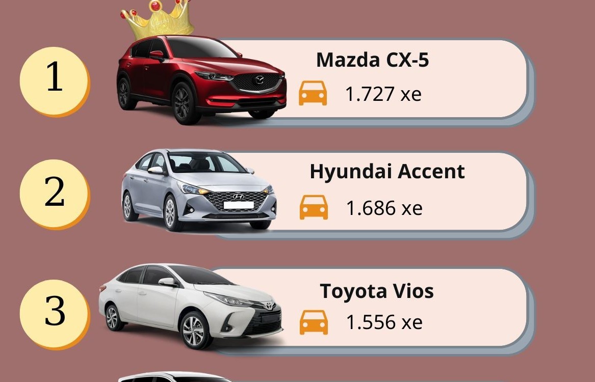 Top 10 xe ô tô bán chạy nhất thị trường Việt Nam tháng 11/2023