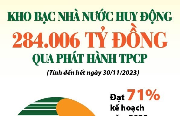 infographic kho bac nha nuoc huy dong duoc 284006 ty dong qua phat hanh trai phieu chinh phu