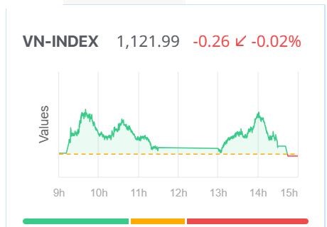 Chứng khoán hôm nay (27/12): Thị trường giằng co, VN-Index “lỡ hẹn” với sắc xanh phút cuối